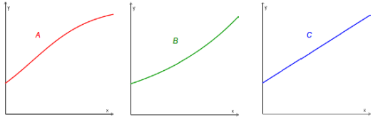 Graf A, B og C. Graf A starter gnaske bratt, men retter seg mer og mer ut. Graf B blir brattere og brattere. Graf C er lineær.